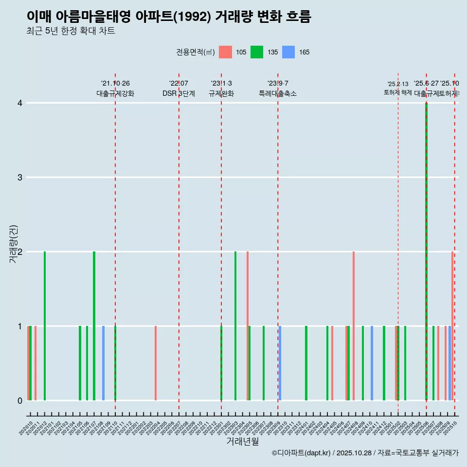 이매 아름마을태영 아파트(1992) 거래량 변화 흐름