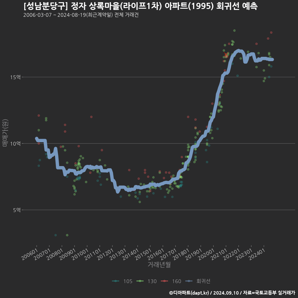 [성남분당구] 정자 상록마을(라이프1차) 아파트(1995) 회귀선 예측