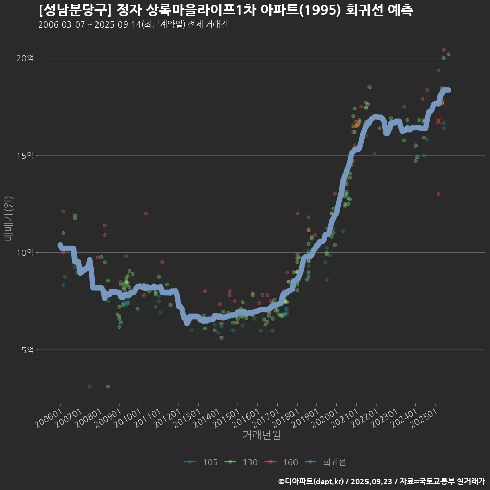 [성남분당구] 정자 상록마을라이프1차 아파트(1995) 회귀선 예측