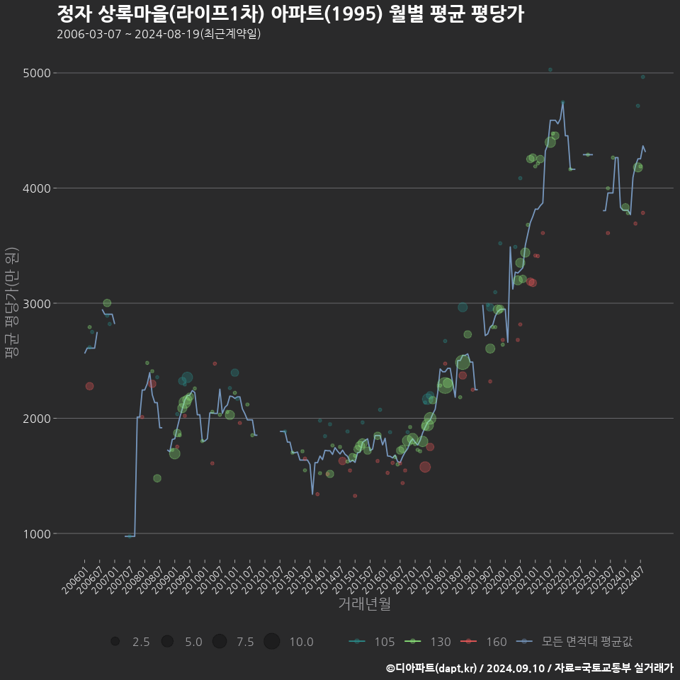 정자 상록마을(라이프1차) 아파트(1995) 월별 평균 평당가