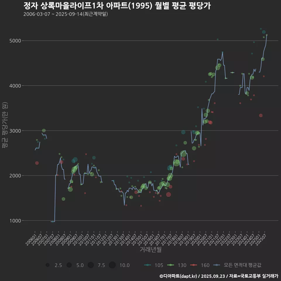 정자 상록마을라이프1차 아파트(1995) 월별 평균 평당가