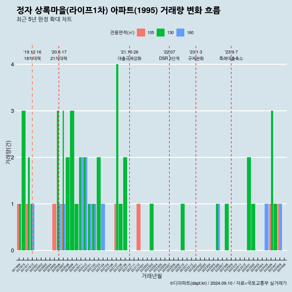 정자 상록마을(라이프1차) 아파트(1995) 거래량 변화 흐름