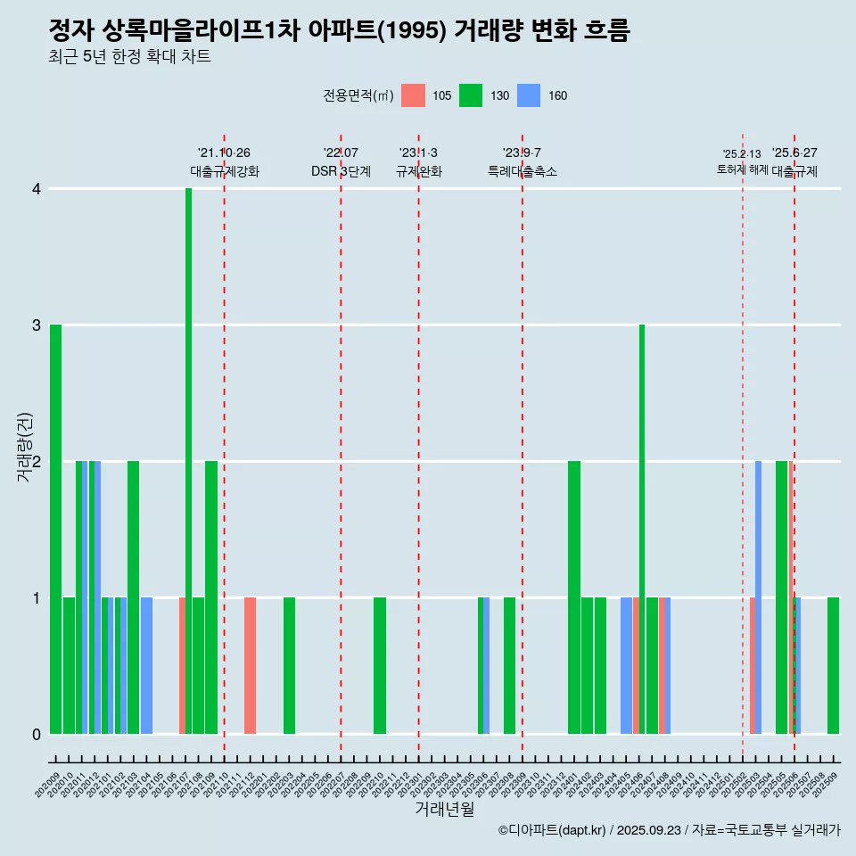 정자 상록마을라이프1차 아파트(1995) 거래량 변화 흐름