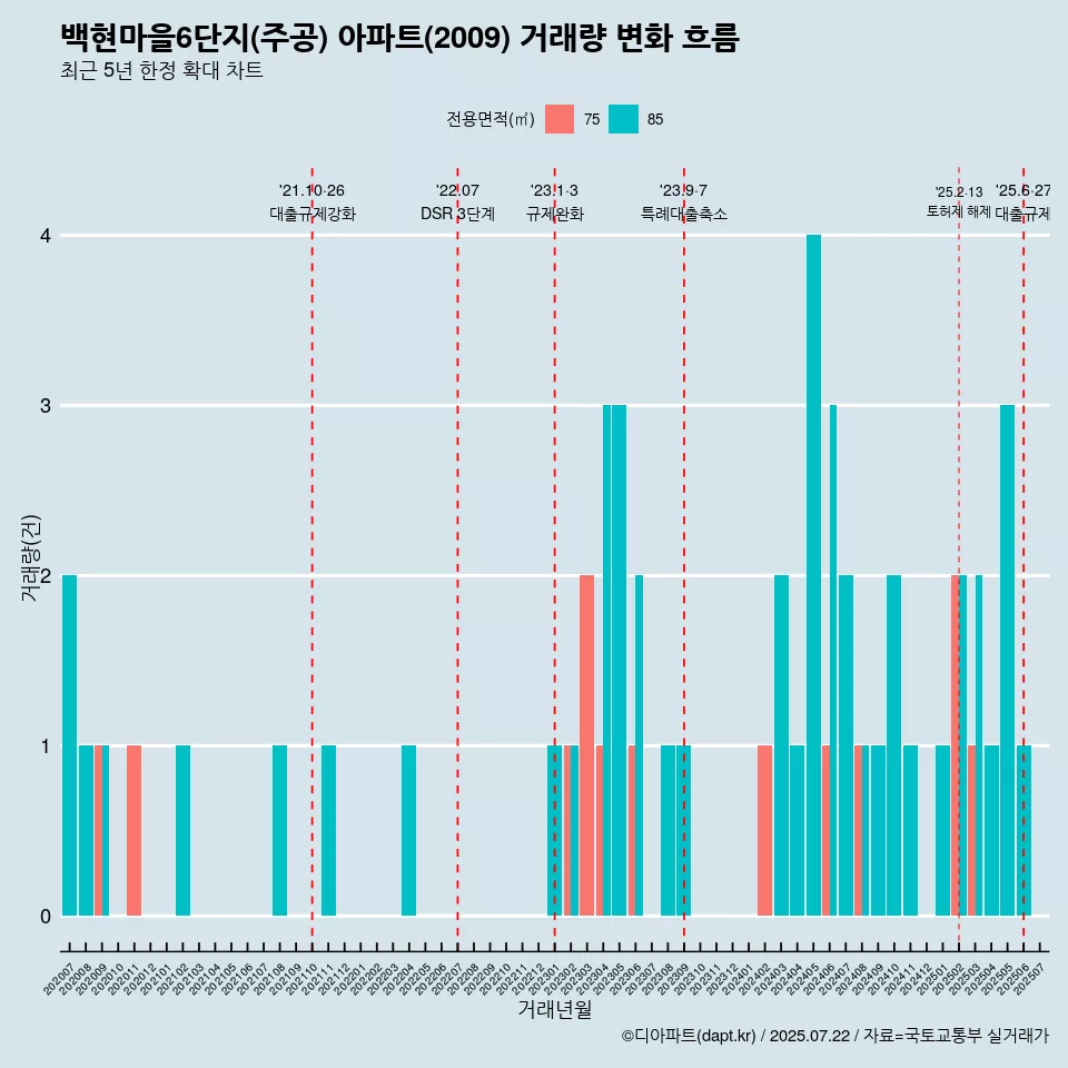 백현마을6단지(주공) 아파트(2009) 거래량 변화 흐름