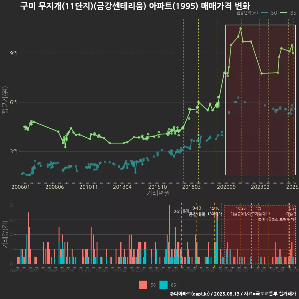 구미 무지개(11단지)(금강센테리움) 아파트(1995) 매매가격 변화