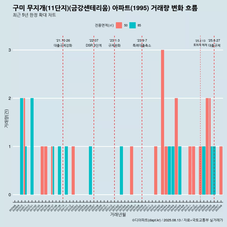 구미 무지개(11단지)(금강센테리움) 아파트(1995) 거래량 변화 흐름