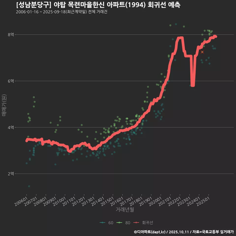 [성남분당구] 야탑 목련마을한신 아파트(1994) 회귀선 예측