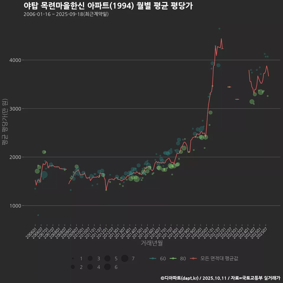 야탑 목련마을한신 아파트(1994) 월별 평균 평당가