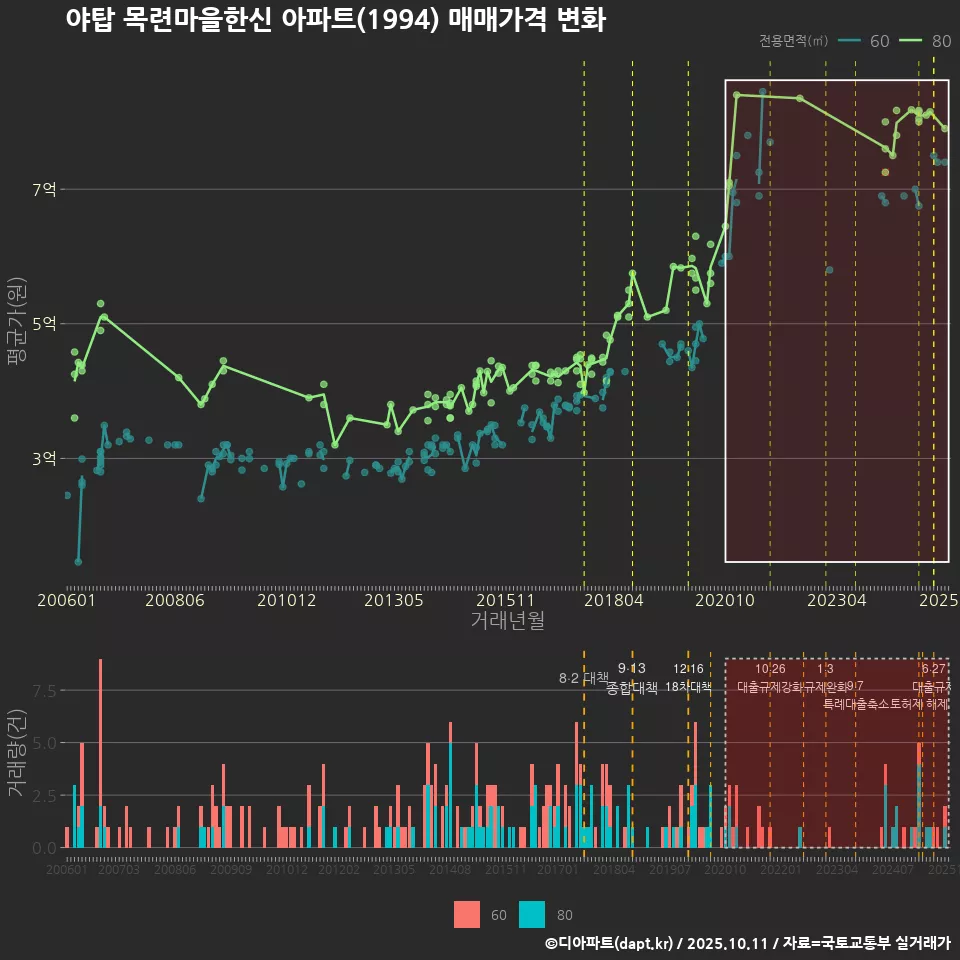 야탑 목련마을한신 아파트(1994) 매매가격 변화