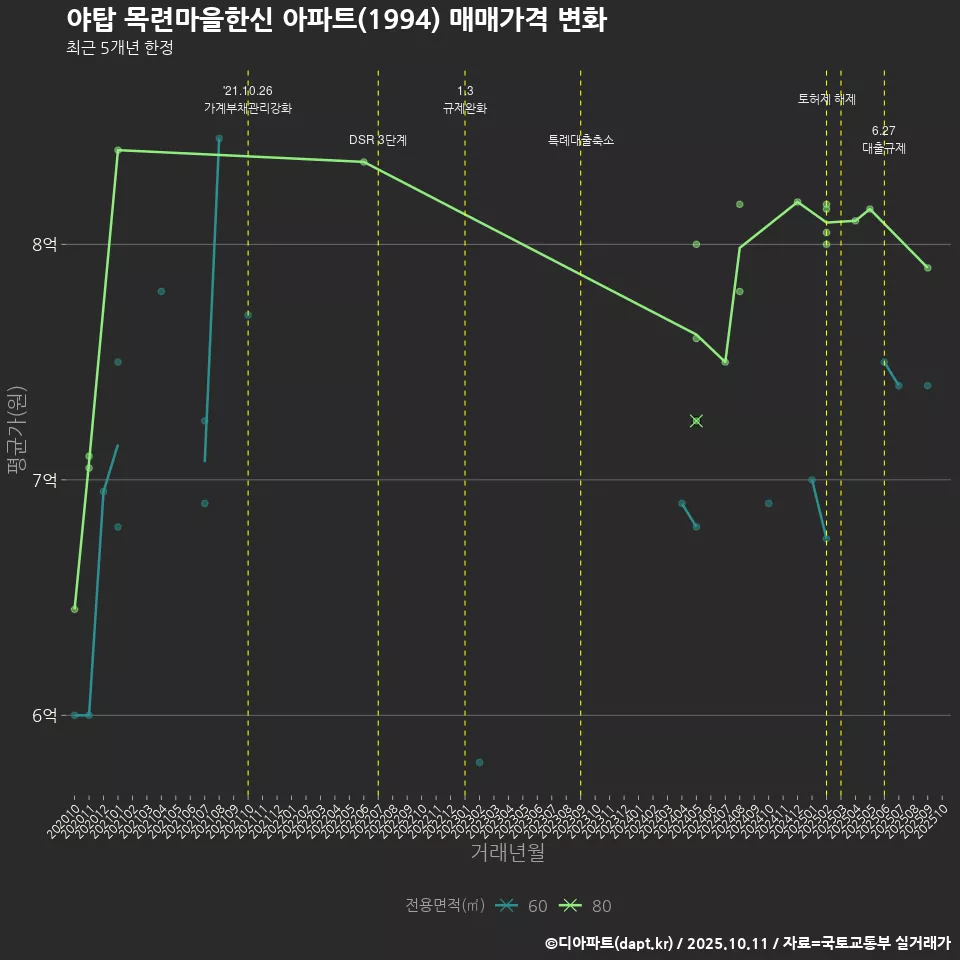 야탑 목련마을한신 아파트(1994) 매매가격 변화