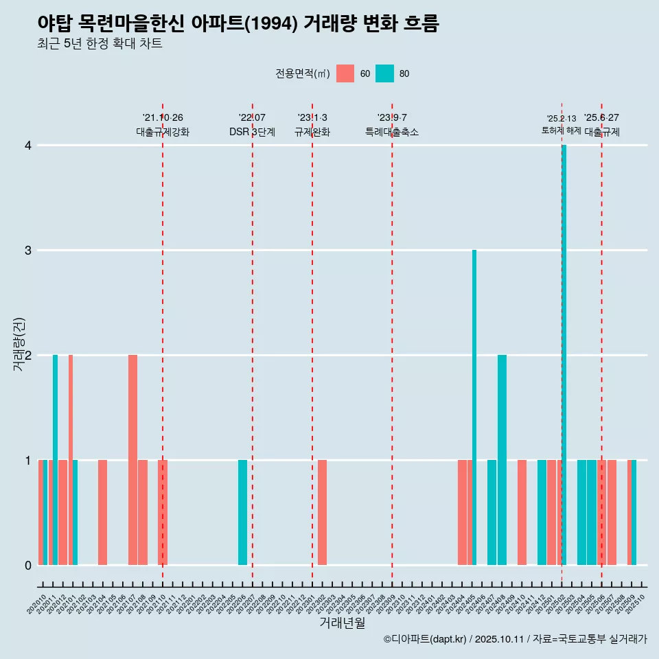 야탑 목련마을한신 아파트(1994) 거래량 변화 흐름