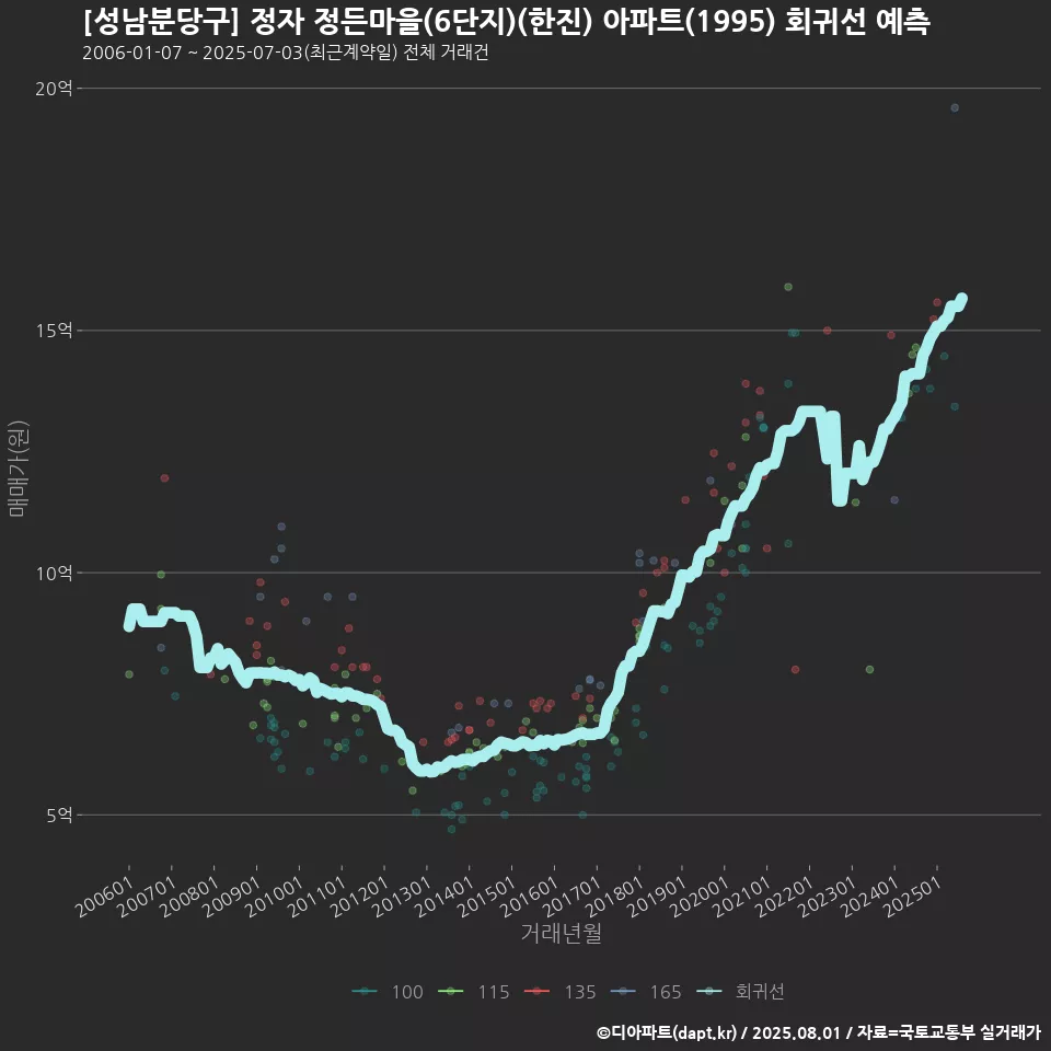 [성남분당구] 정자 정든마을(6단지)(한진) 아파트(1995) 회귀선 예측