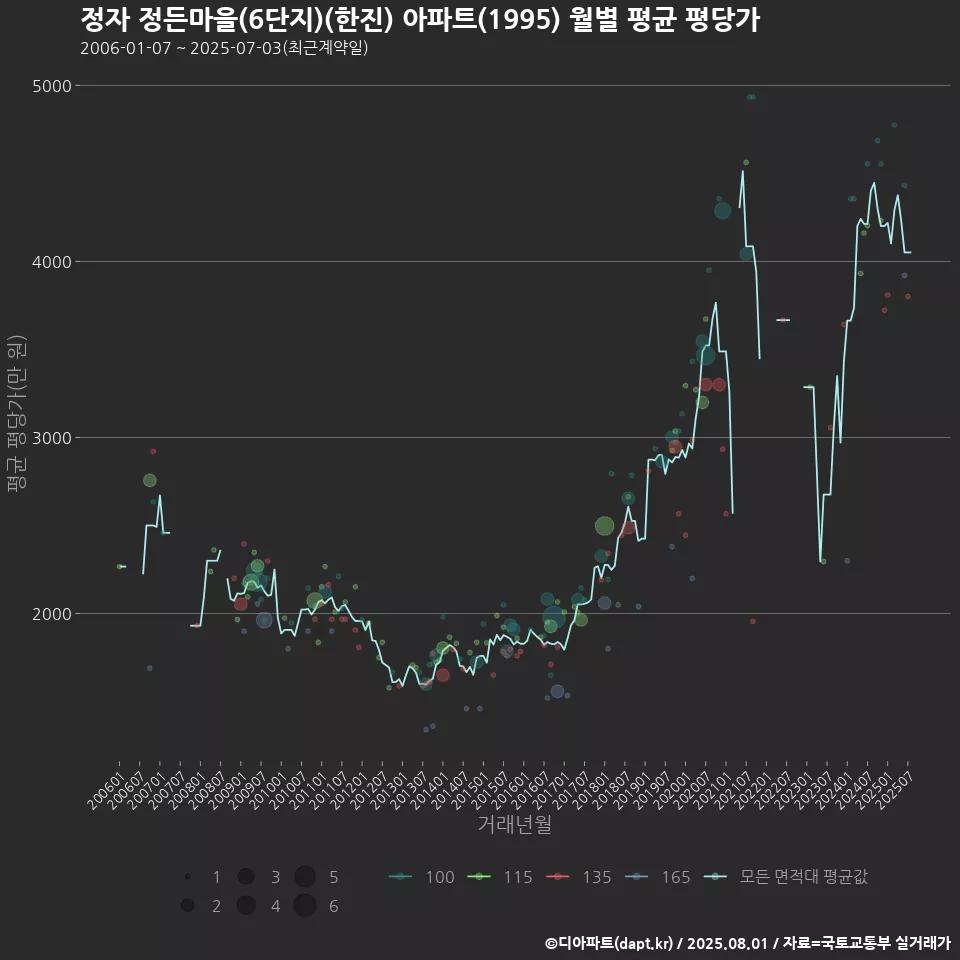 정자 정든마을(6단지)(한진) 아파트(1995) 월별 평균 평당가