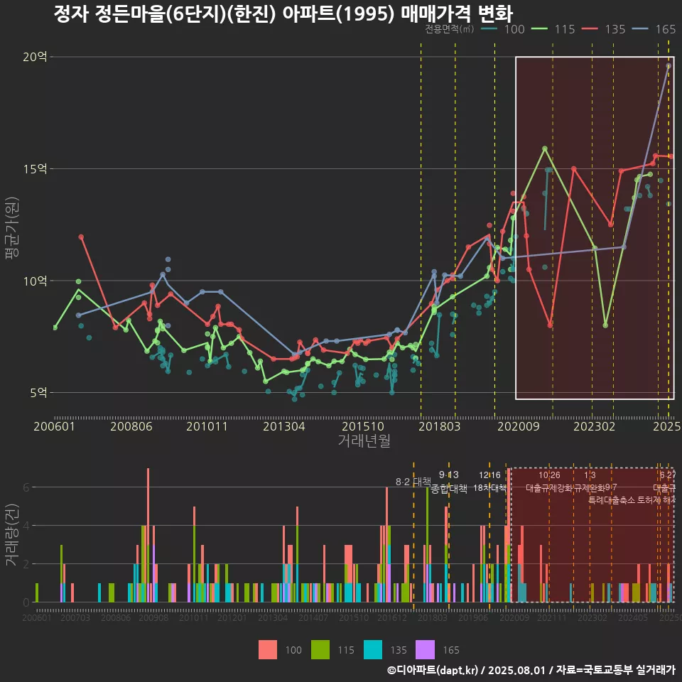 정자 정든마을(6단지)(한진) 아파트(1995) 매매가격 변화