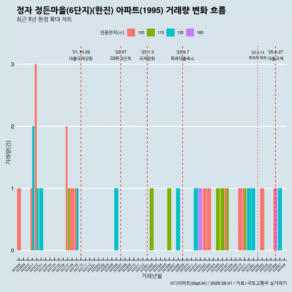 정자 정든마을(6단지)(한진) 아파트(1995) 거래량 변화 흐름