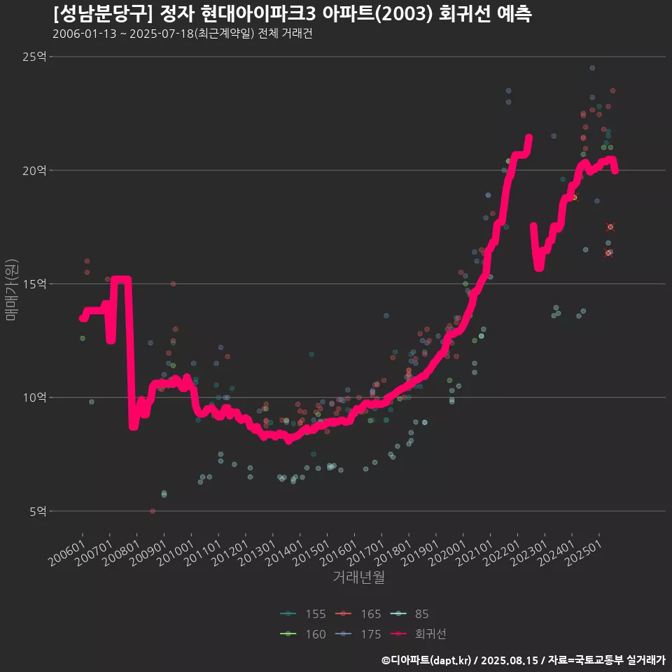 [성남분당구] 정자 현대아이파크3 아파트(2003) 회귀선 예측