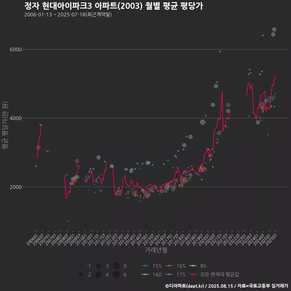 정자 현대아이파크3 아파트(2003) 월별 평균 평당가