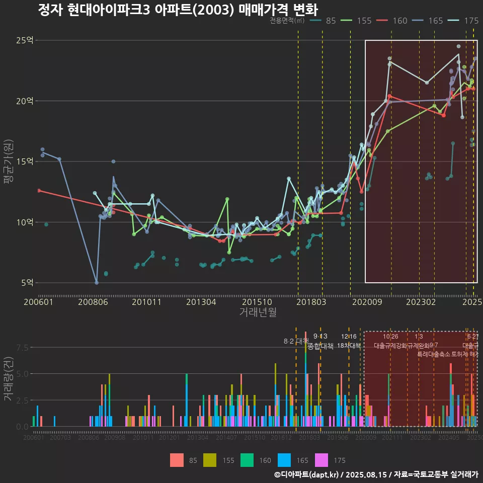 정자 현대아이파크3 아파트(2003) 매매가격 변화