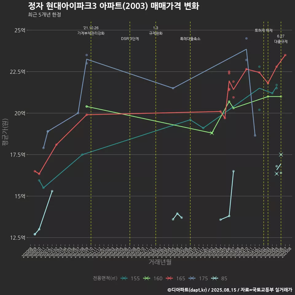 정자 현대아이파크3 아파트(2003) 매매가격 변화
