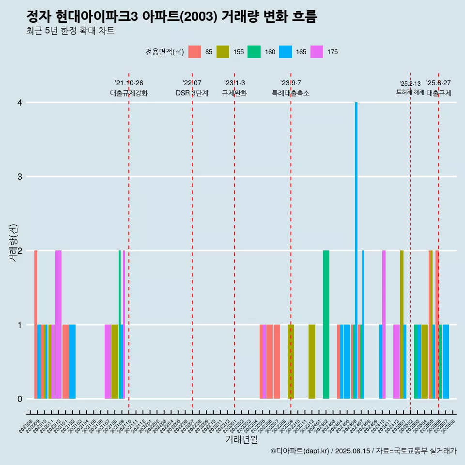 정자 현대아이파크3 아파트(2003) 거래량 변화 흐름