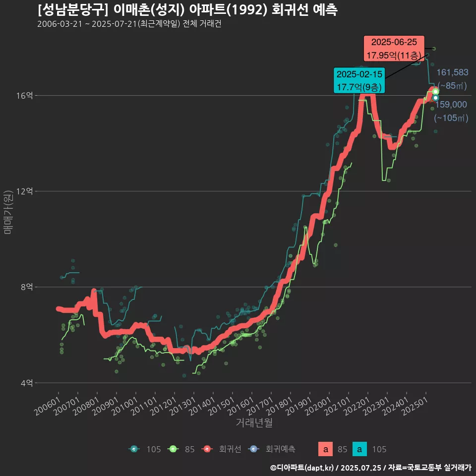 [성남분당구] 이매촌(성지) 아파트(1992) 회귀선 예측
