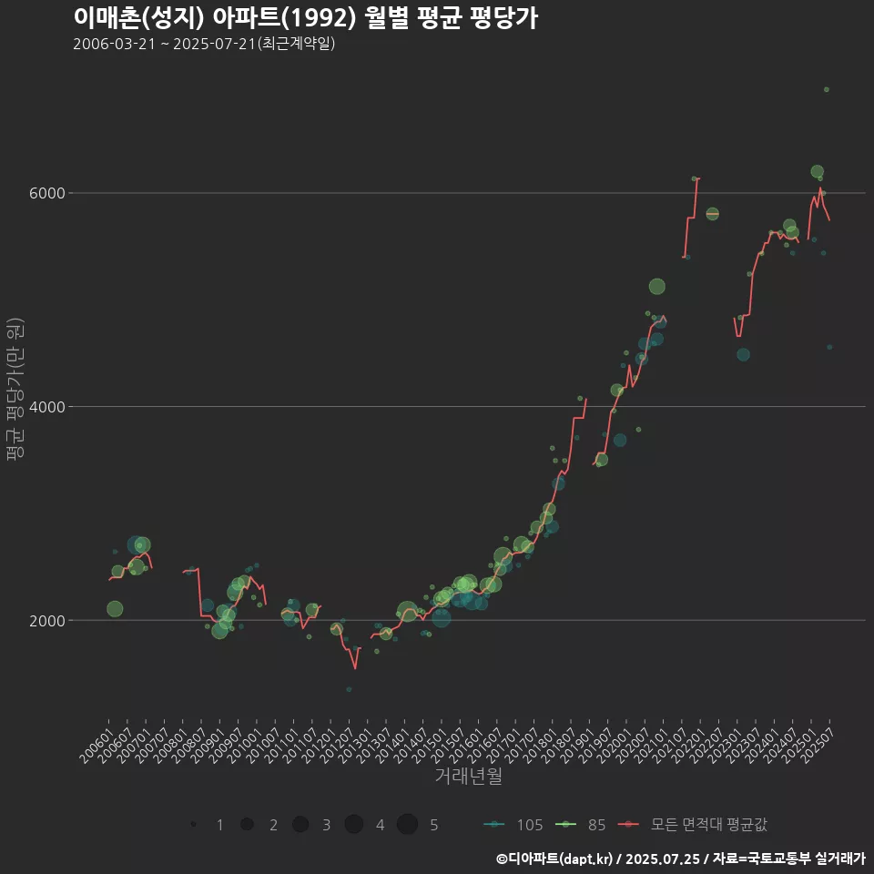 이매촌(성지) 아파트(1992) 월별 평균 평당가