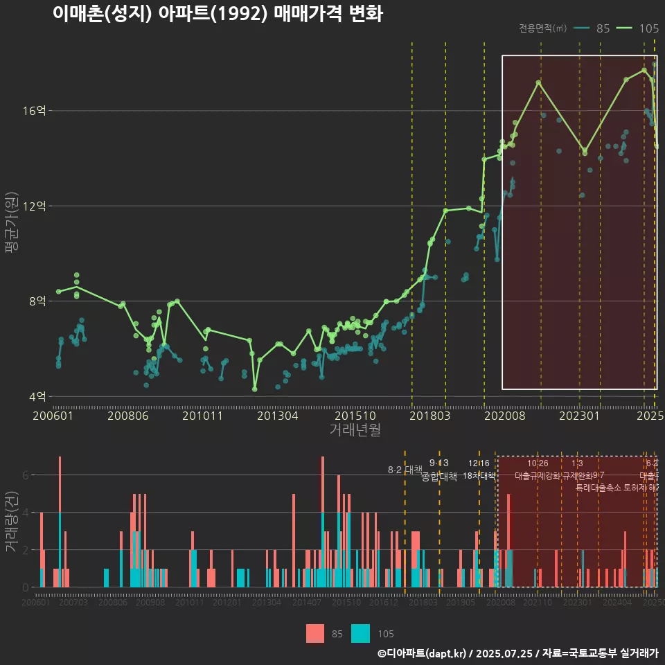 이매촌(성지) 아파트(1992) 매매가격 변화