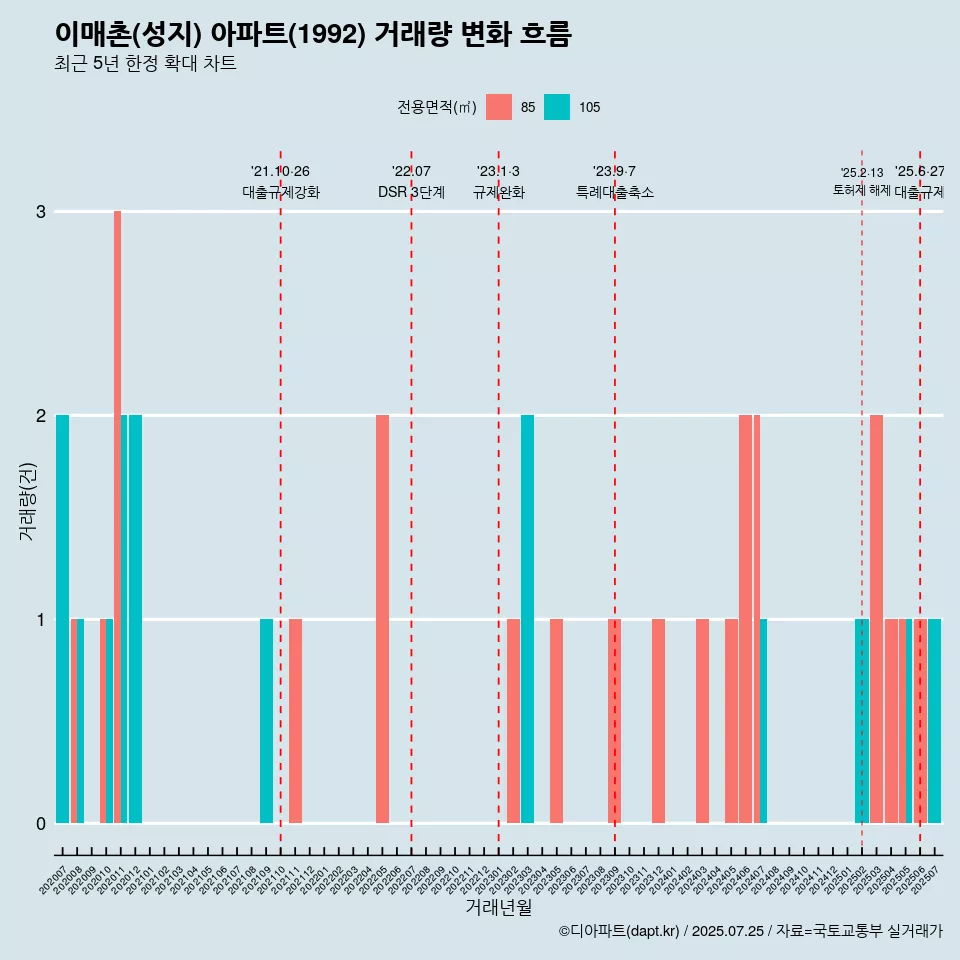 이매촌(성지) 아파트(1992) 거래량 변화 흐름