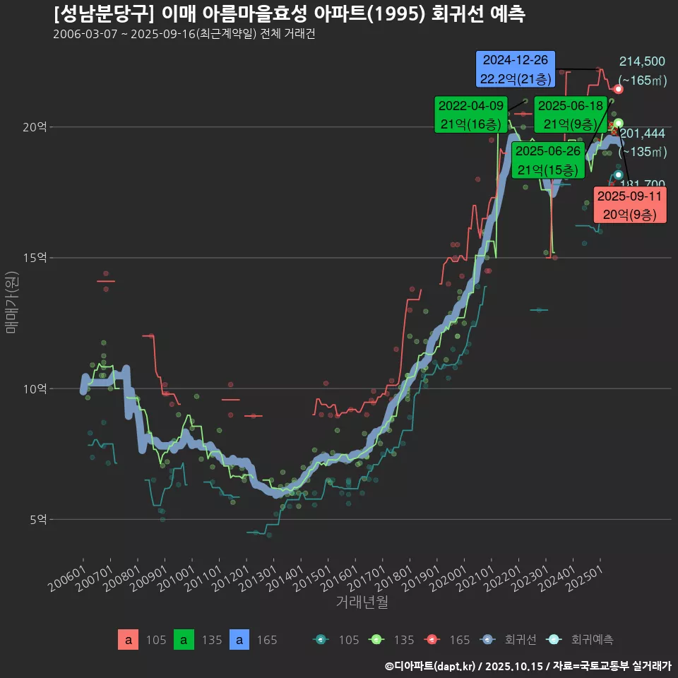 [성남분당구] 이매 아름마을효성 아파트(1995) 회귀선 예측