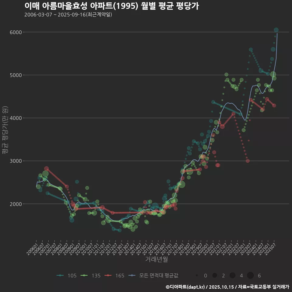 이매 아름마을효성 아파트(1995) 월별 평균 평당가