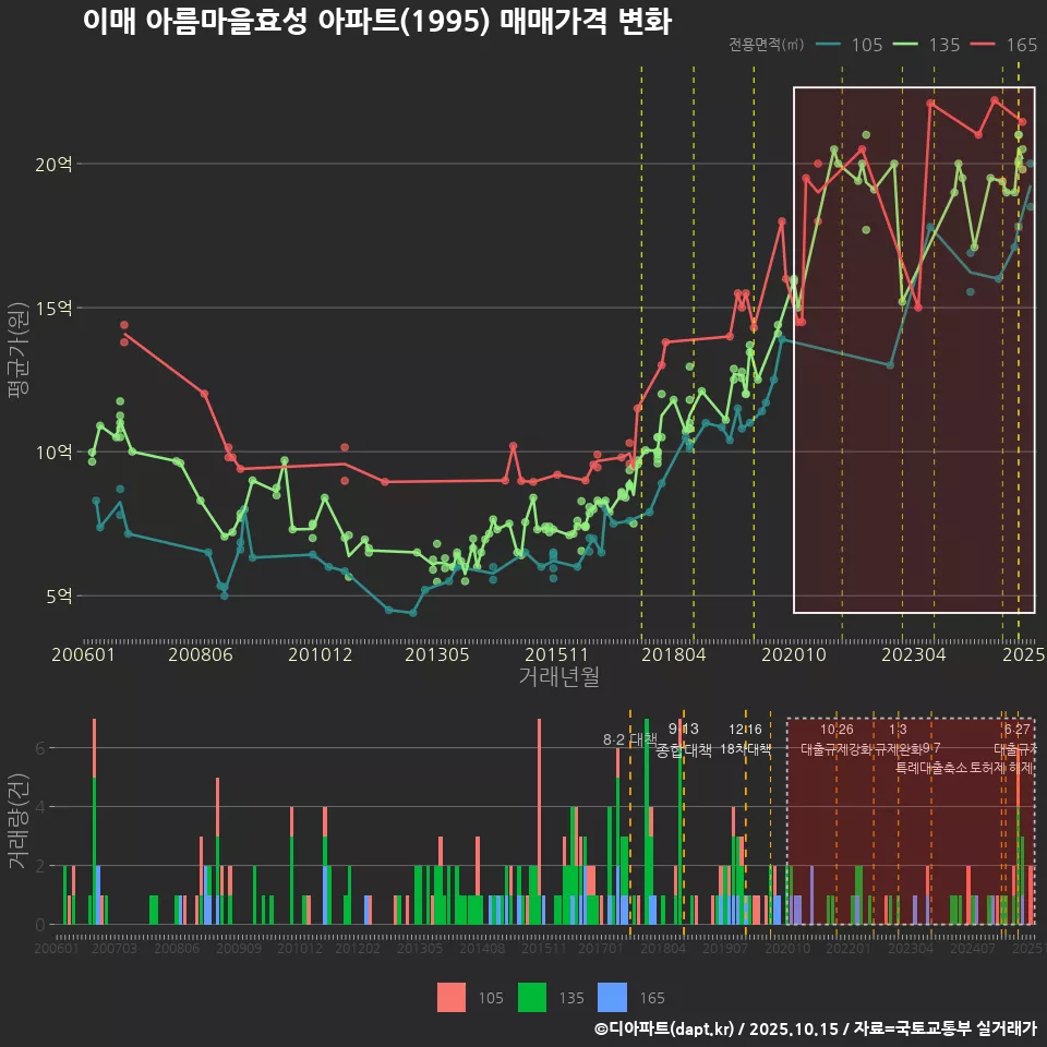 이매 아름마을효성 아파트(1995) 매매가격 변화