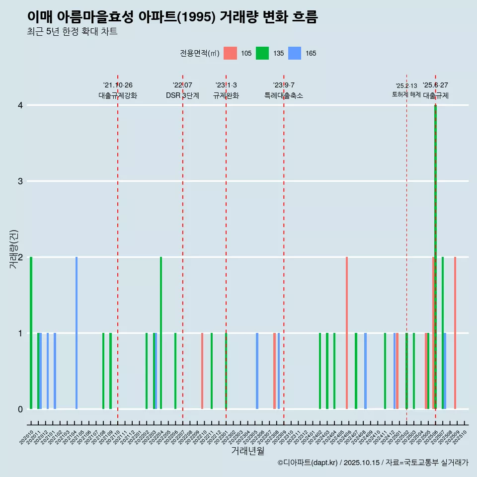 이매 아름마을효성 아파트(1995) 거래량 변화 흐름