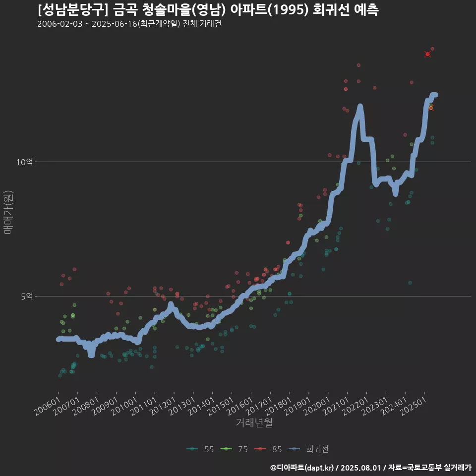 [성남분당구] 금곡 청솔마을(영남) 아파트(1995) 회귀선 예측