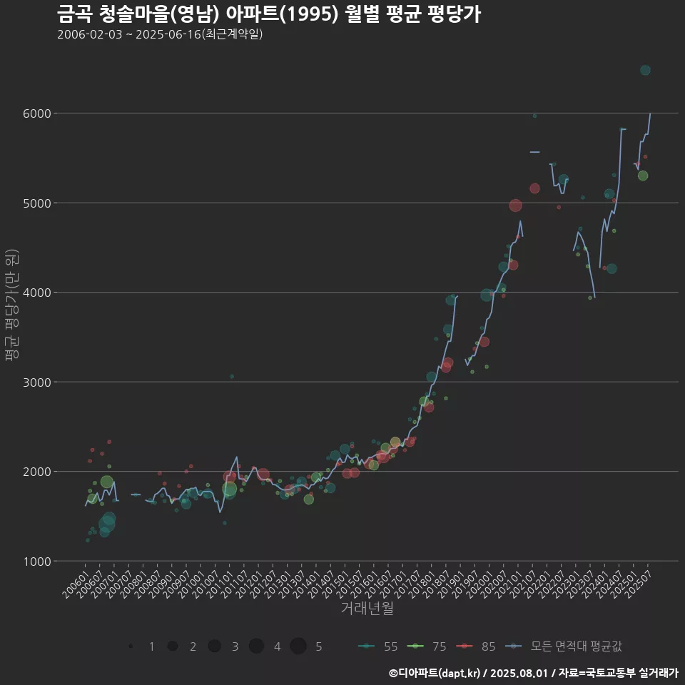 금곡 청솔마을(영남) 아파트(1995) 월별 평균 평당가