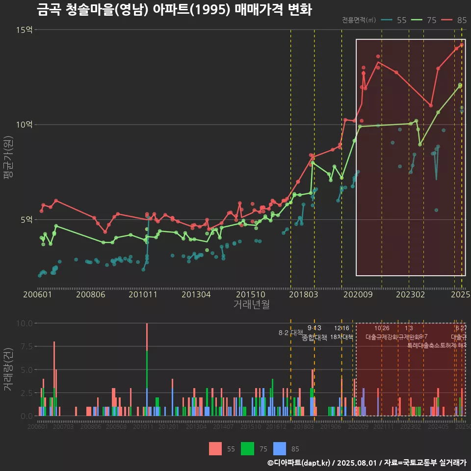 금곡 청솔마을(영남) 아파트(1995) 매매가격 변화