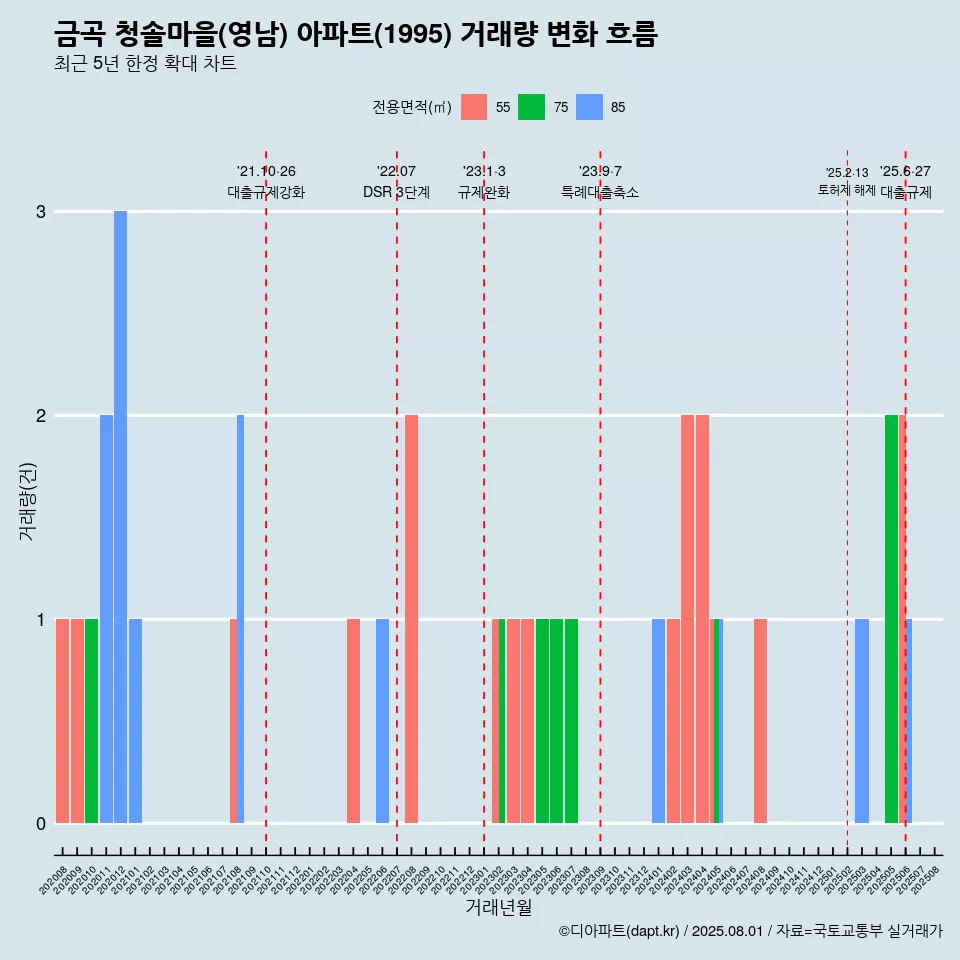 금곡 청솔마을(영남) 아파트(1995) 거래량 변화 흐름