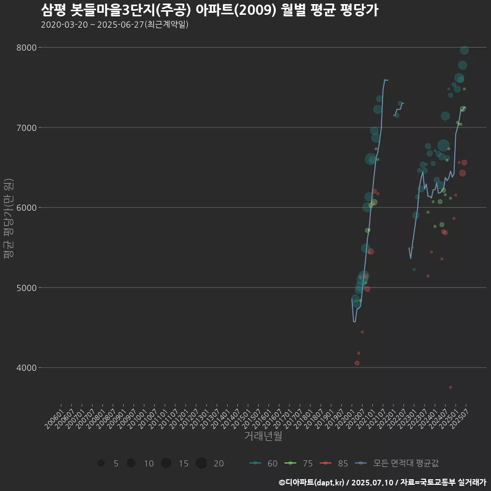 삼평 봇들마을3단지(주공) 아파트(2009) 월별 평균 평당가