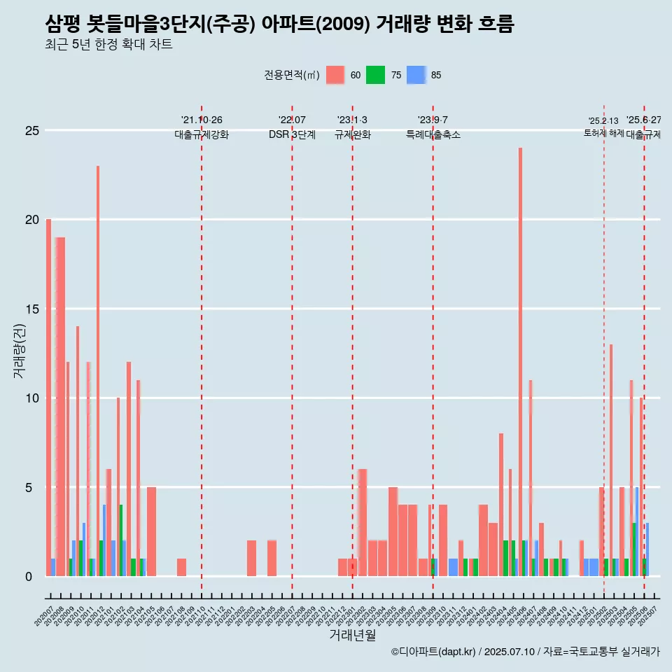 삼평 봇들마을3단지(주공) 아파트(2009) 거래량 변화 흐름