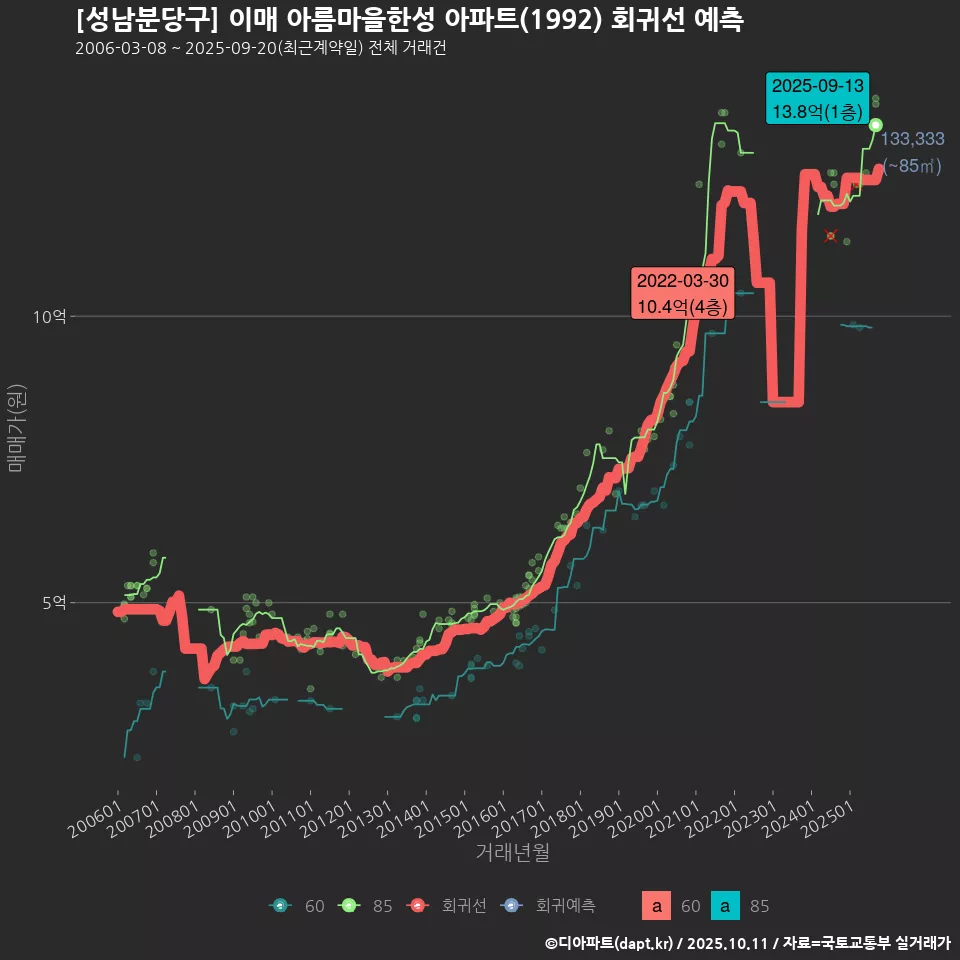 [성남분당구] 이매 아름마을한성 아파트(1992) 회귀선 예측