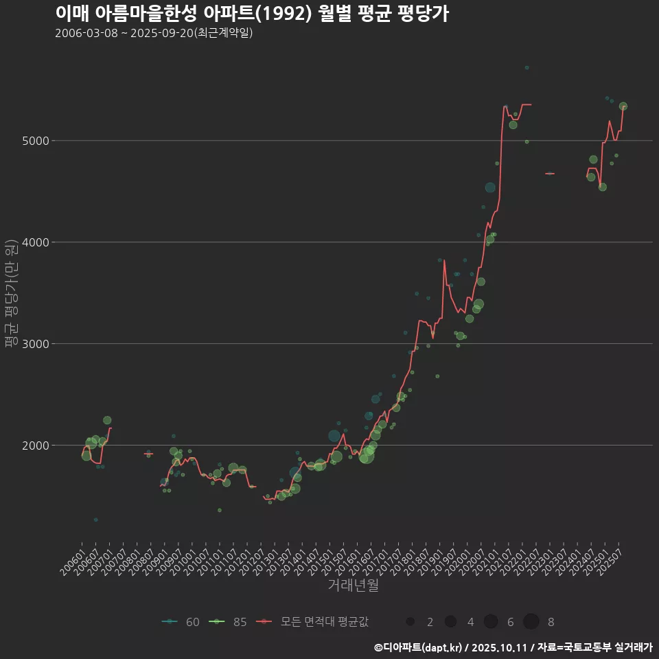 이매 아름마을한성 아파트(1992) 월별 평균 평당가