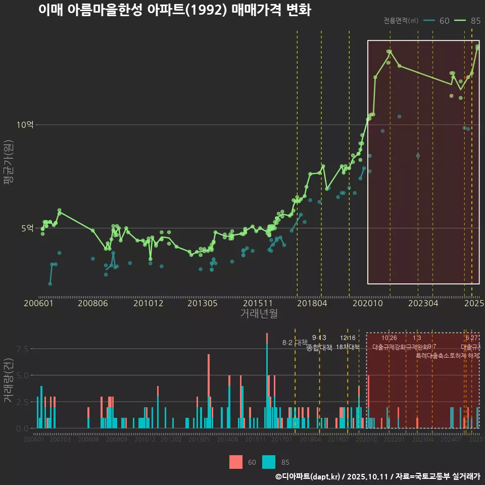 이매 아름마을한성 아파트(1992) 매매가격 변화