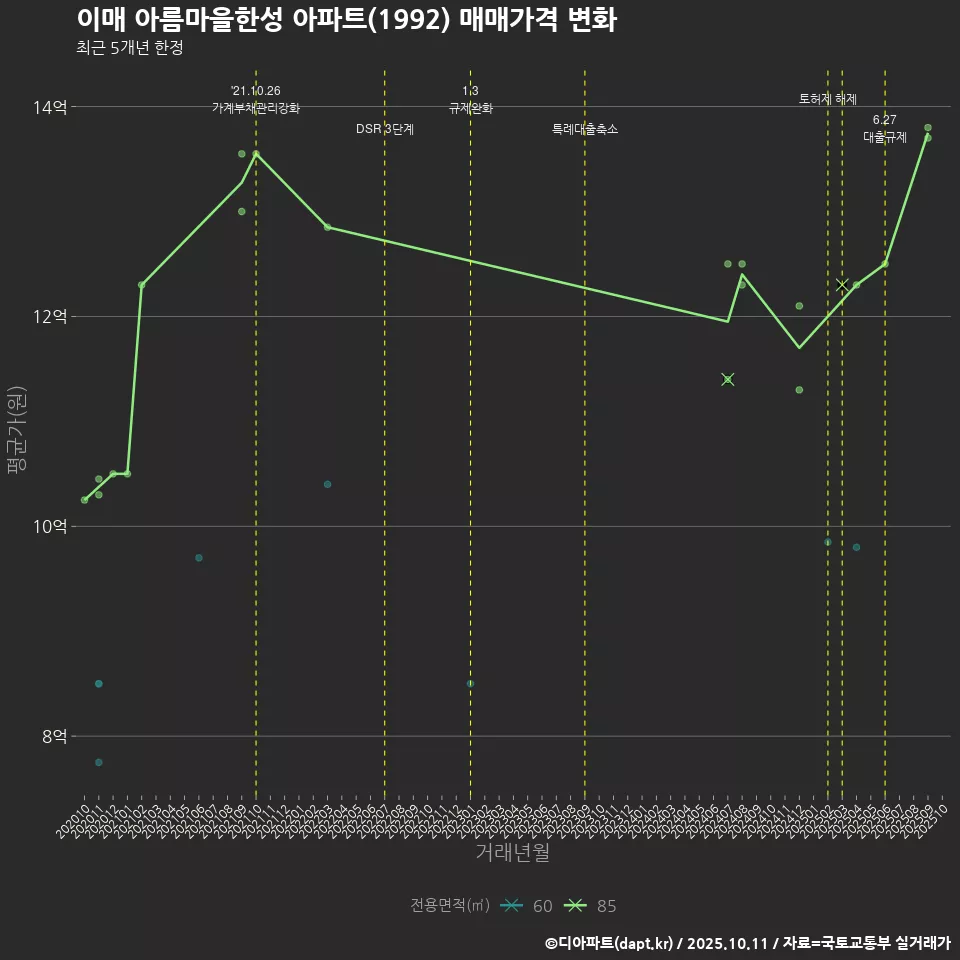 이매 아름마을한성 아파트(1992) 매매가격 변화
