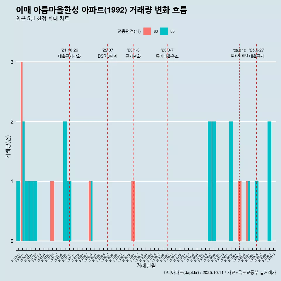 이매 아름마을한성 아파트(1992) 거래량 변화 흐름