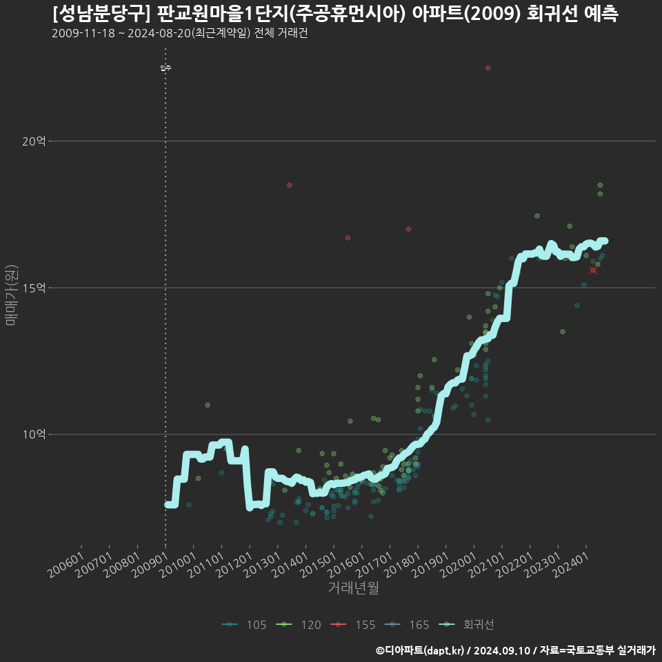 [성남분당구] 판교원마을1단지(주공휴먼시아) 아파트(2009) 회귀선 예측