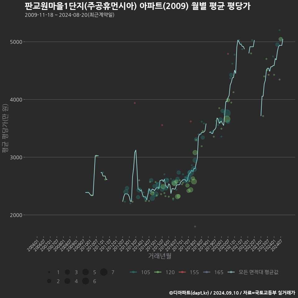 판교원마을1단지(주공휴먼시아) 아파트(2009) 월별 평균 평당가