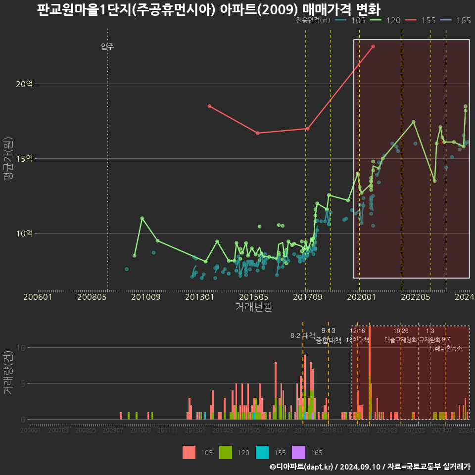 판교원마을1단지(주공휴먼시아) 아파트(2009) 매매가격 변화