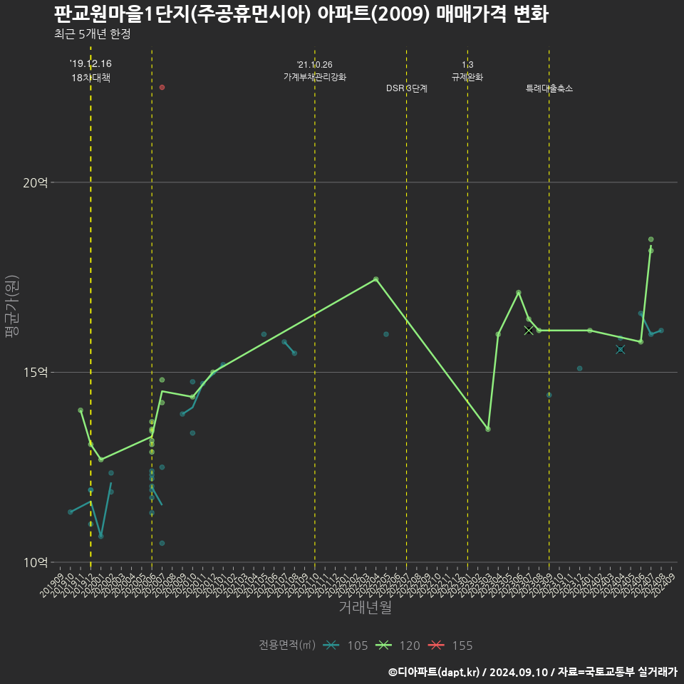 판교원마을1단지(주공휴먼시아) 아파트(2009) 매매가격 변화