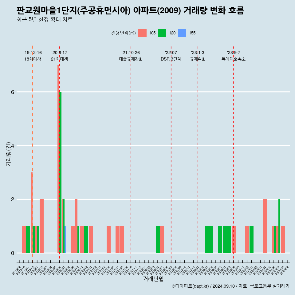 판교원마을1단지(주공휴먼시아) 아파트(2009) 거래량 변화 흐름