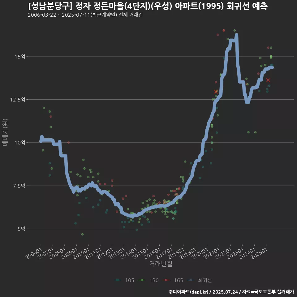 [성남분당구] 정자 정든마을(4단지)(우성) 아파트(1995) 회귀선 예측