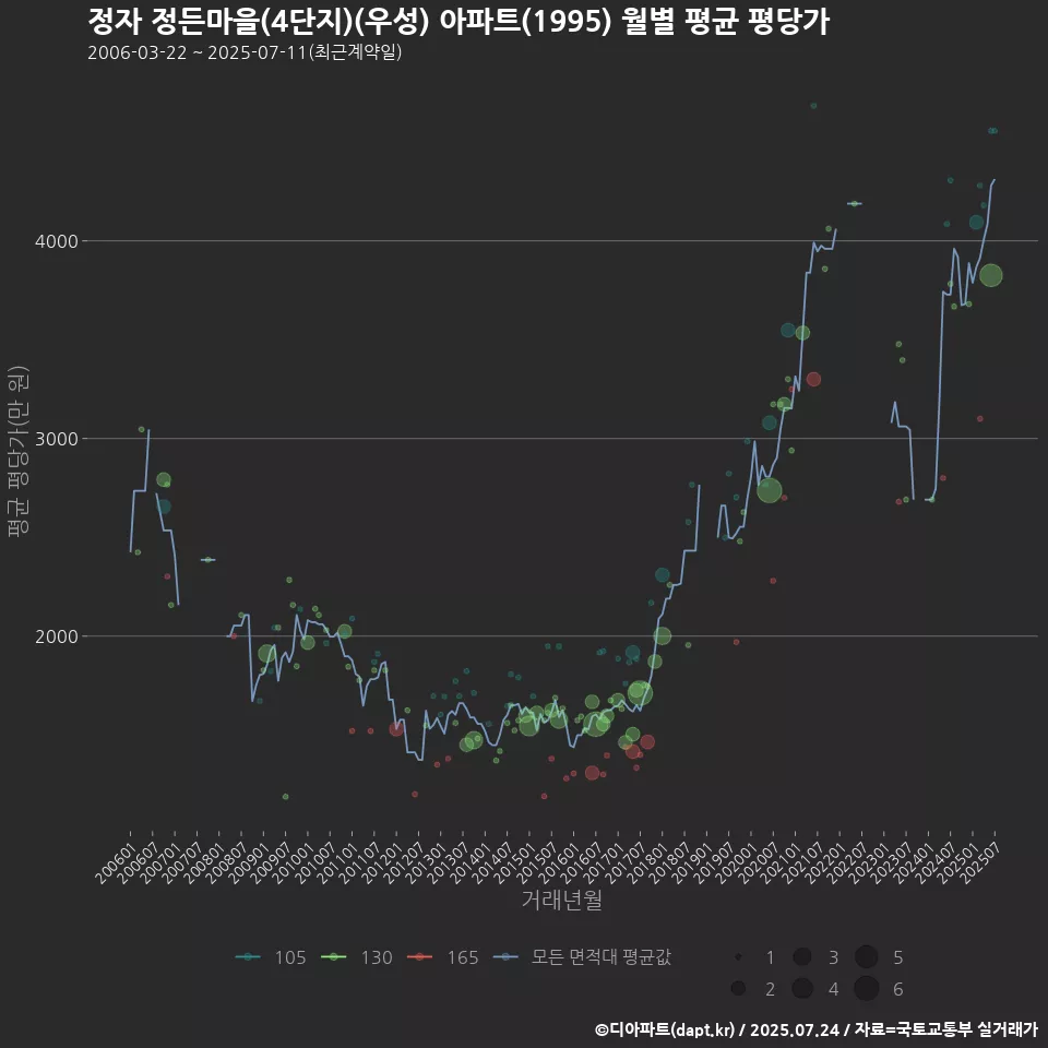 정자 정든마을(4단지)(우성) 아파트(1995) 월별 평균 평당가
